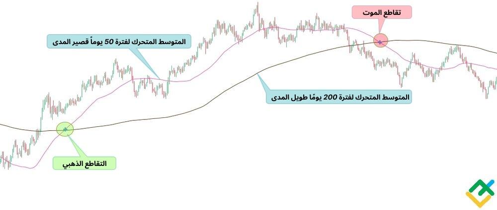 LiteFinance: ما هو الفرق بين التقاطع الذهبي وتقاطع الموت؟