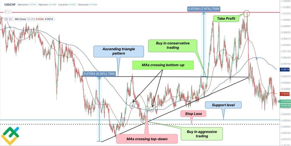 Golden Cross Pattern Explained With Examples and Charts