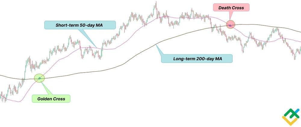 Golden Cross Pattern Explained With Examples and Charts