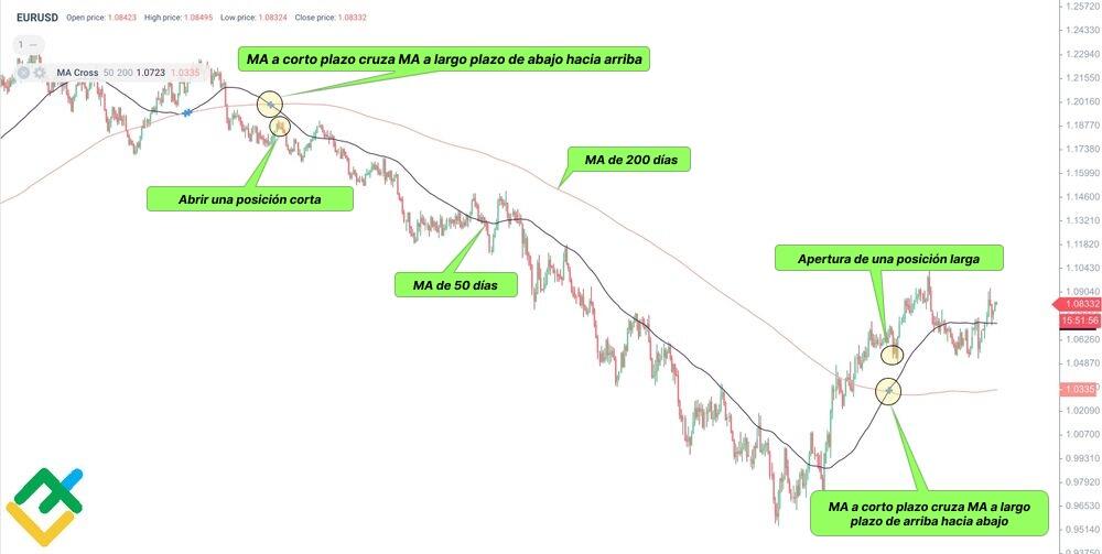 LiteFinance: Cómo encontrar el patrón de Golden Cross
