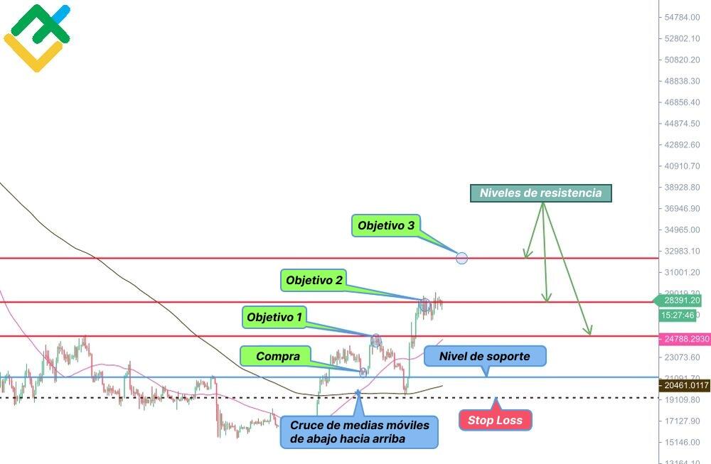 LiteFinance: "Golden Cross" en el gráfico BTCUSD