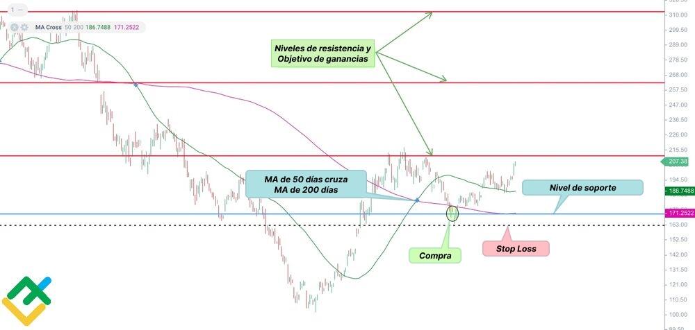 LiteFinance: "Golden Cross" en el gráfico de Tesla