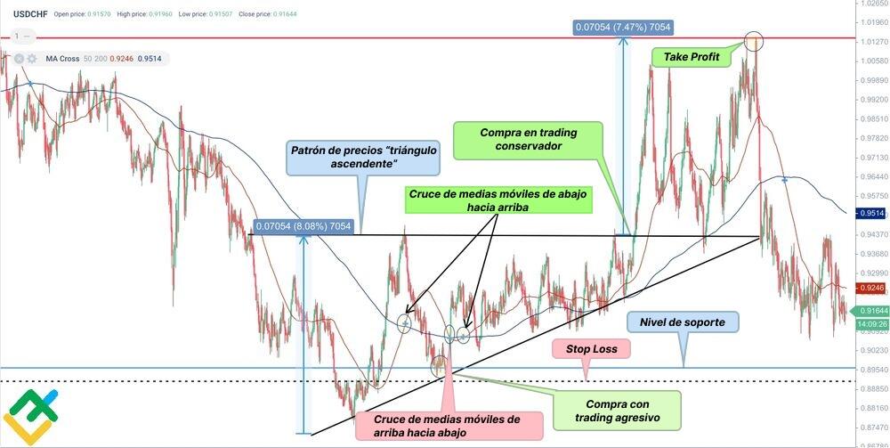 LiteFinance: "Golden Cross" en el gráfico USDCHF