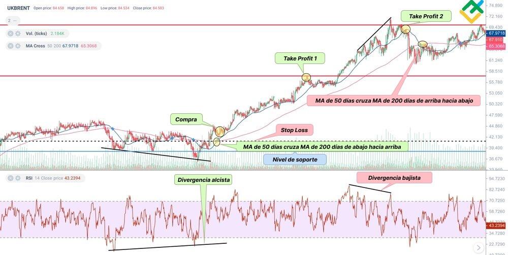 LiteFinance: Trading con el Cruce dorado