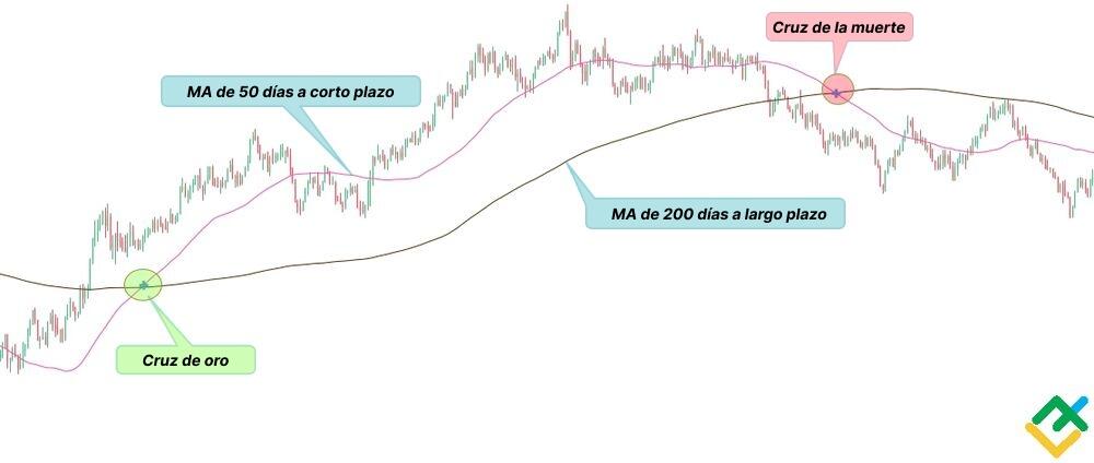 LiteFinance: Diferencia entre cruce dorado y cruce de la muerte