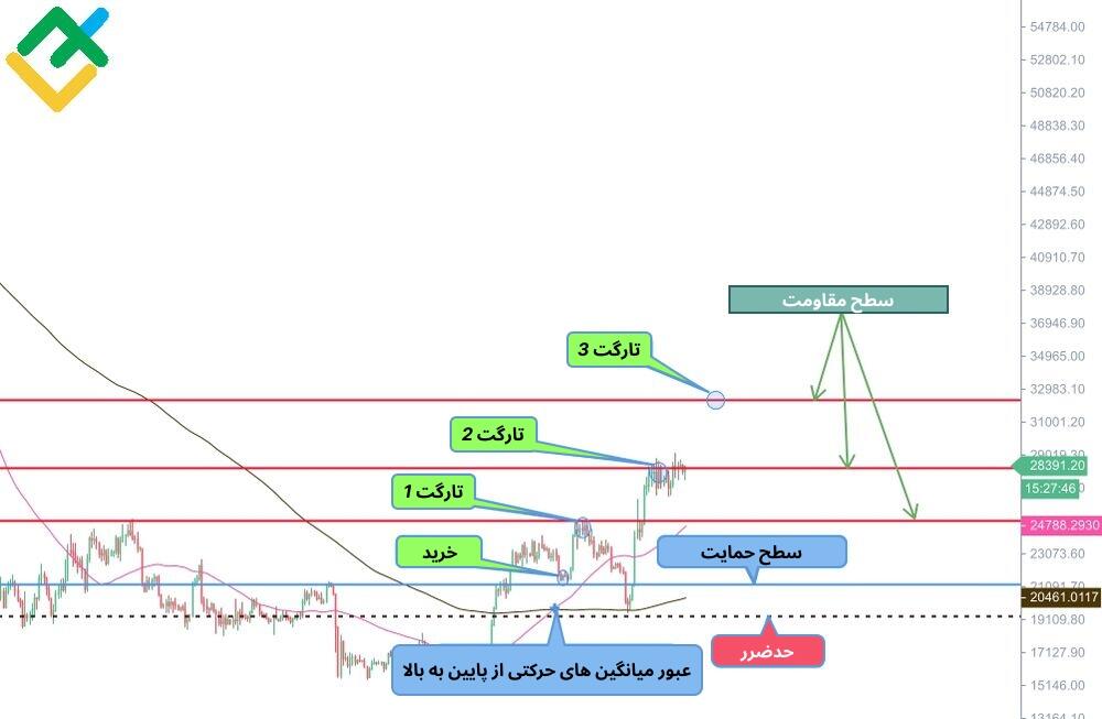 لایت فایننس: گلدن کراس در چارت BTCUSD
