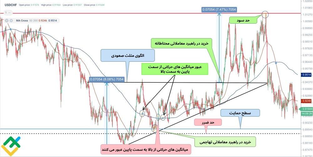 لایت فایننس: گلدن کراس در چارت USDCHF