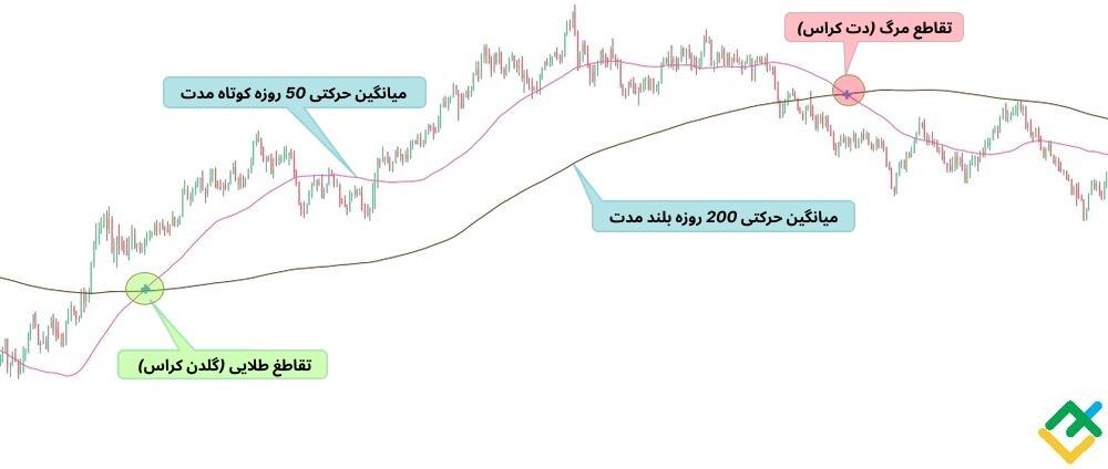 لایت فایننس: تفاوت بین دو الگوی تقاطع طلایی (گلدن کراس) و تقاطع مرگ (دت کراس) چیست؟