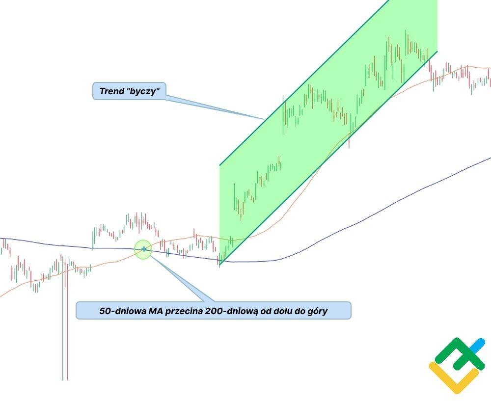 LiteForex: Czym jest „Złoty Krzyż”?