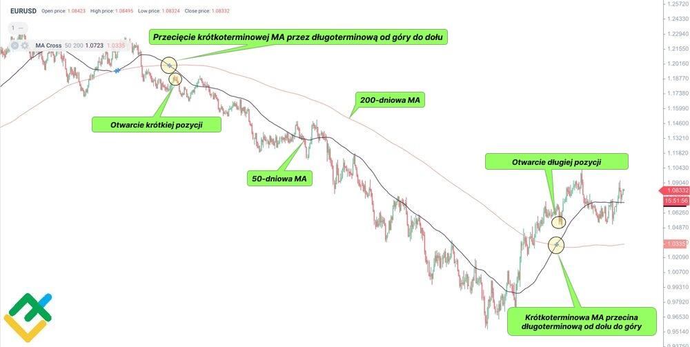LiteForex: Jak znaleźć formację "Złotego Krzyża"