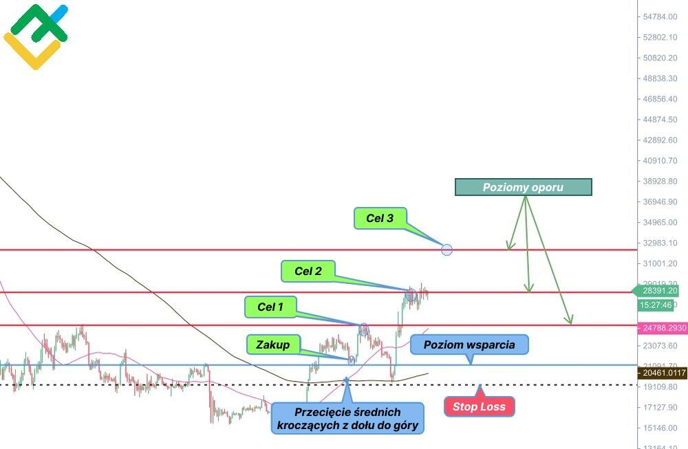 LiteForex: "Złoty Krzyż" na wykresie BTCUSD