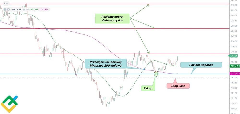 LiteForex: "Złoty Krzyż" na wykresie Tesla