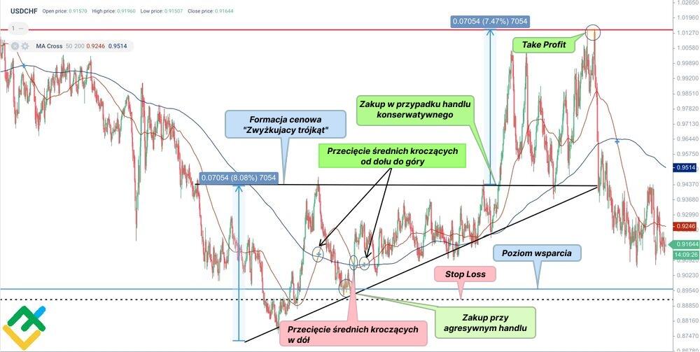 LiteForex: "Złoty Krzyż" na wykresie USDCHF