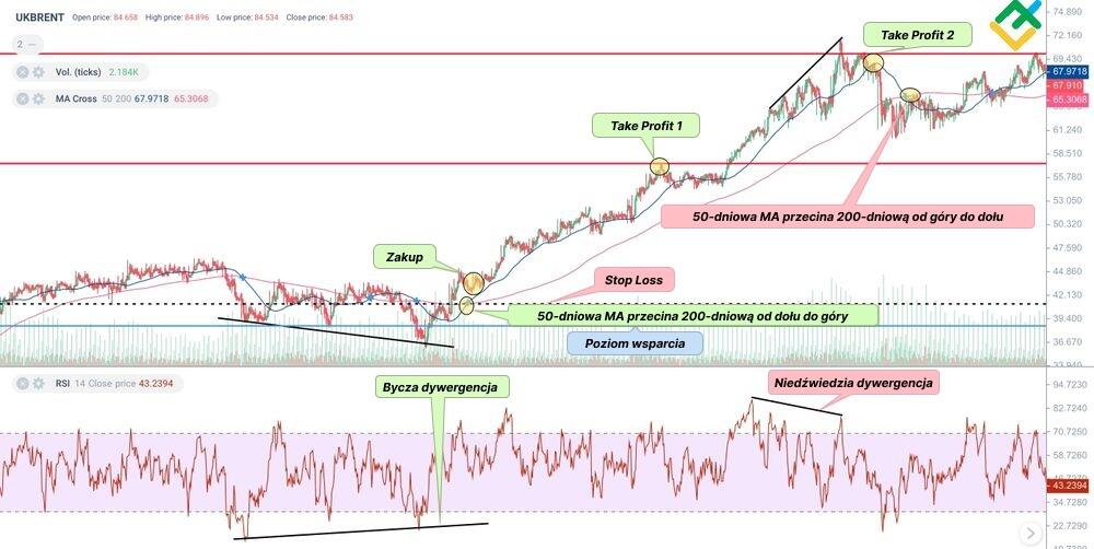 LiteForex: Handel z wykorzystaniem „Złotego Krzyża”