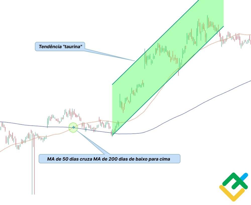 LiteFinance: O que é a "cruz de ouro"?