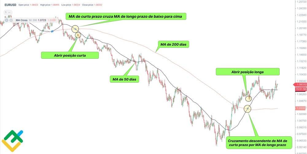 LiteFinance: Como encontrar o padrão "cruz de ouro"