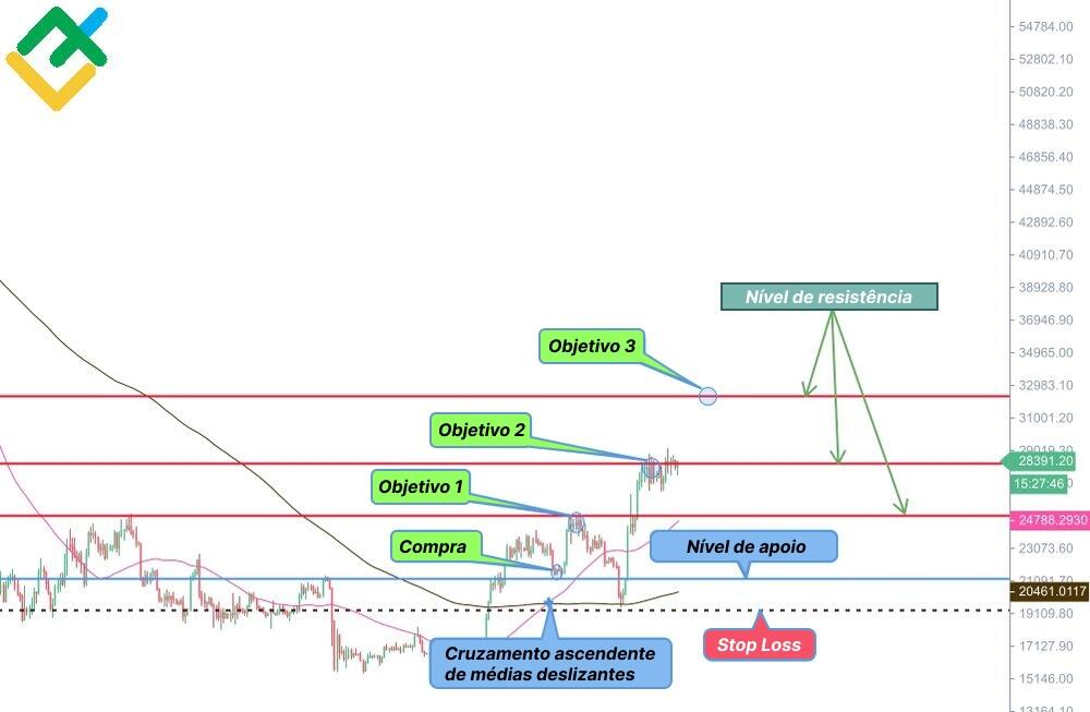 LiteFinance: A "cruz de ouro" no gráfico do par BTCUSD