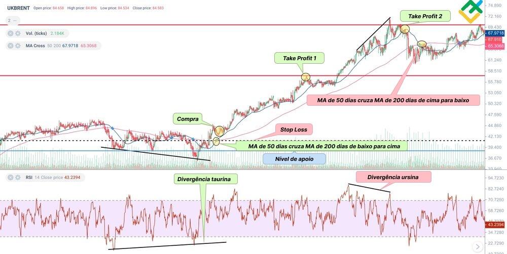LiteFinance: O trading usando “cruz de ouro”