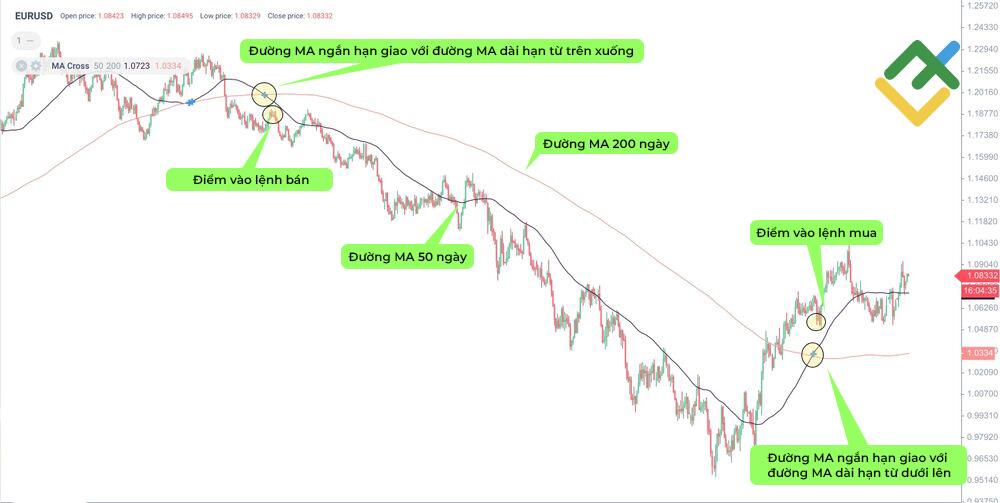 LiteFinance: Làm thế nào để nhận biết Golden Cross?