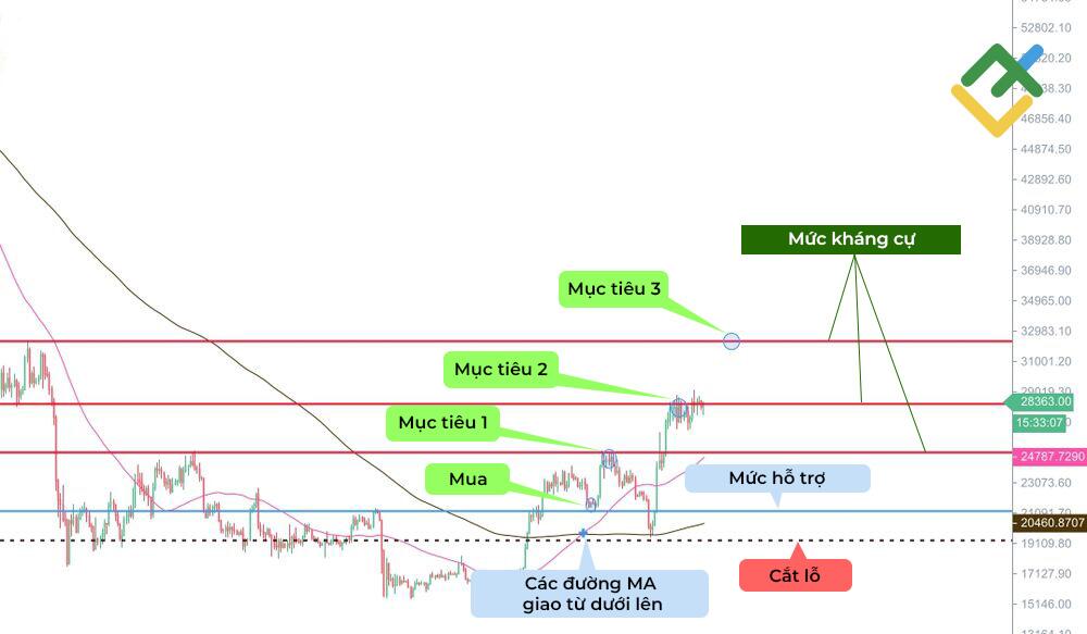 LiteFinance: Golden cross trong biểu đồ BTCUSD