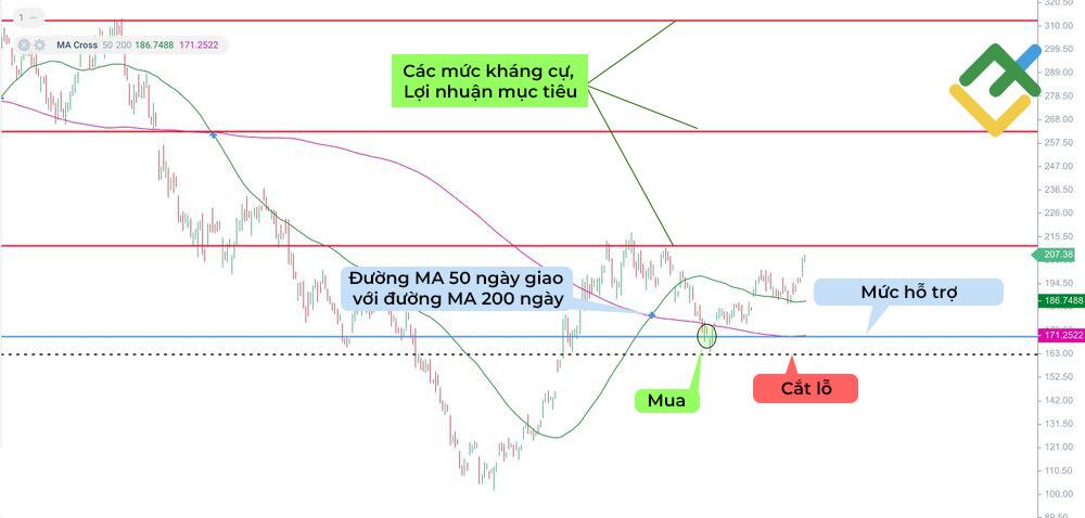 LiteFinance: Golden cross trong biểu đồ giá Tesla