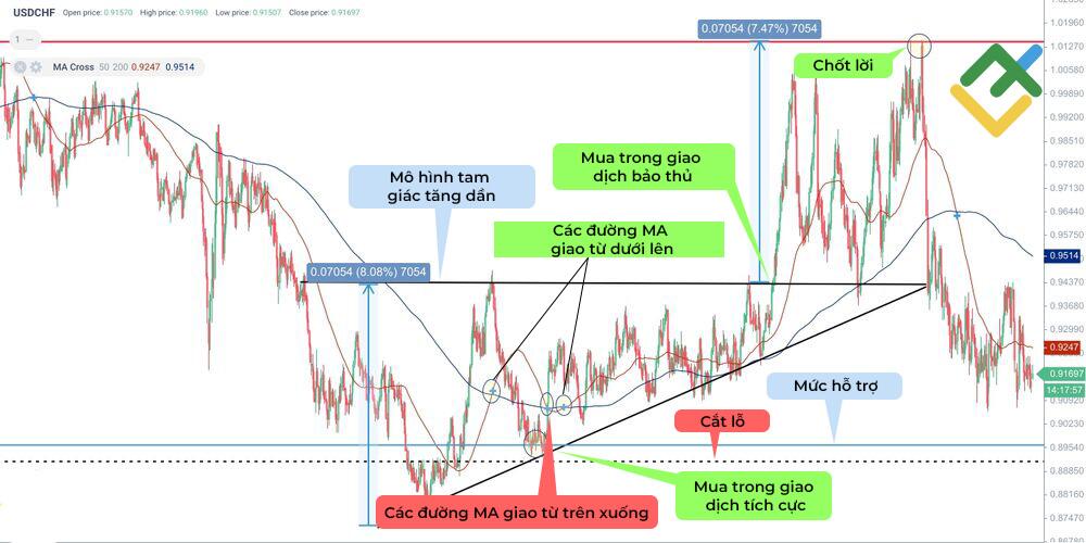 LiteFinance: Golden cross trong biểu đồ giá USDCHF