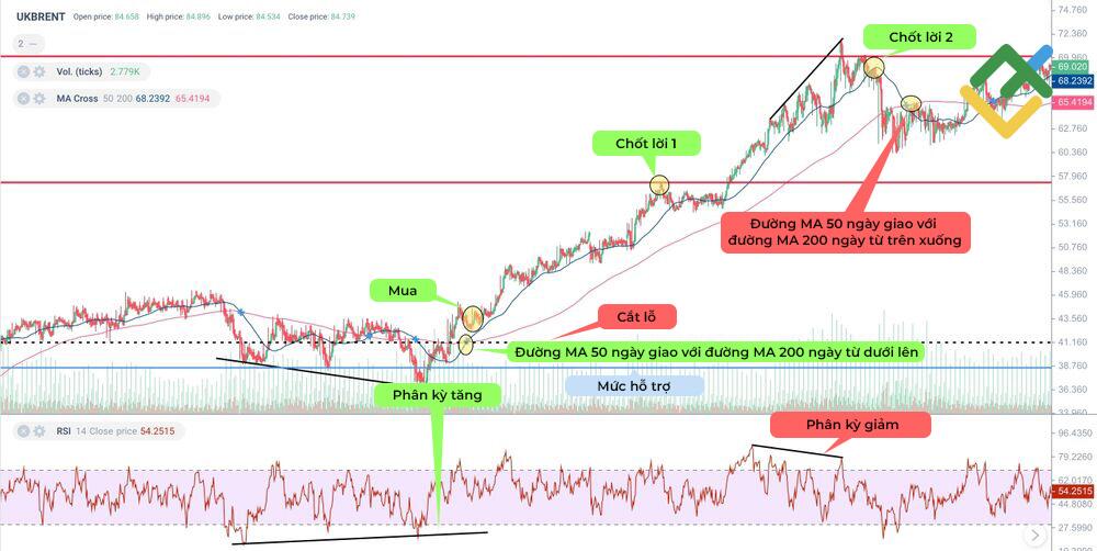 LiteFinance: Làm thế nào để giao dịch trong mô hình Golden Cross