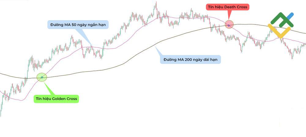 LiteFinance: Khác biệt giữa Golden Cross (Điểm cắt vàng) và Death Cross (Điểm cắt tử thần) là gì?