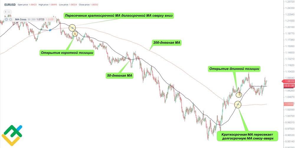 LiteFinance: Как найти паттерн «золотой крест»