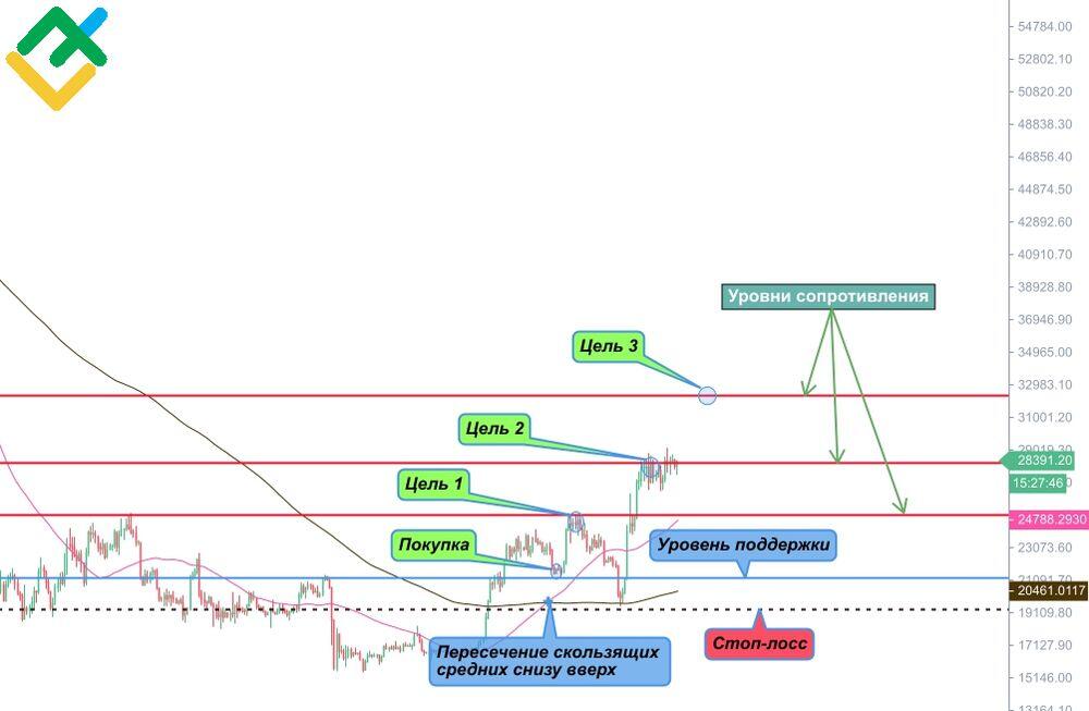 LiteFinance: «Золотой крест» на графике BTCUSD
