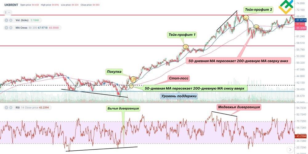 LiteFinance: Торговля с использованием «золотого креста»