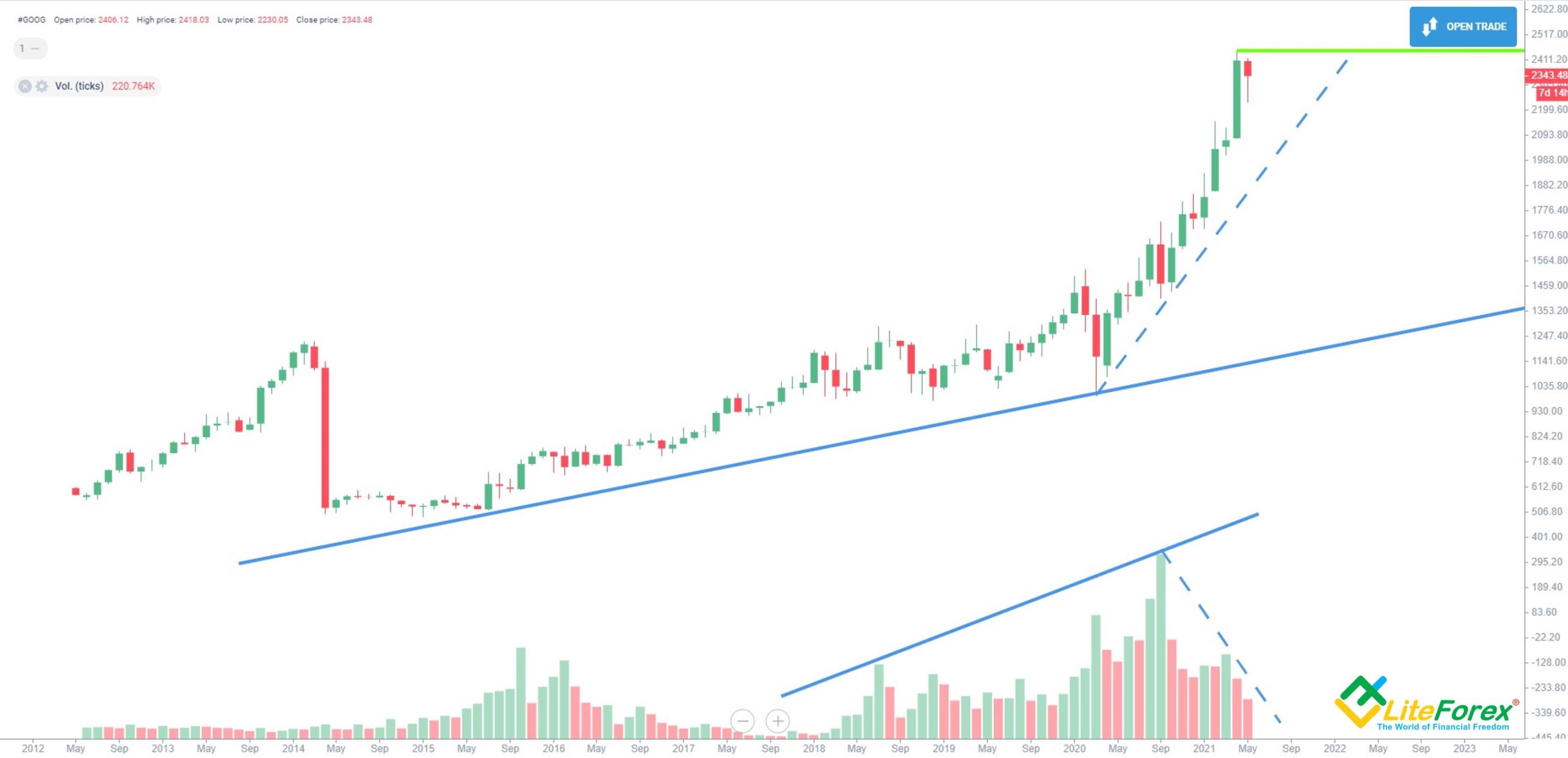 Google Stock Forecast Price Prediction For 2021 2022 2025 And Beyond Liteforex