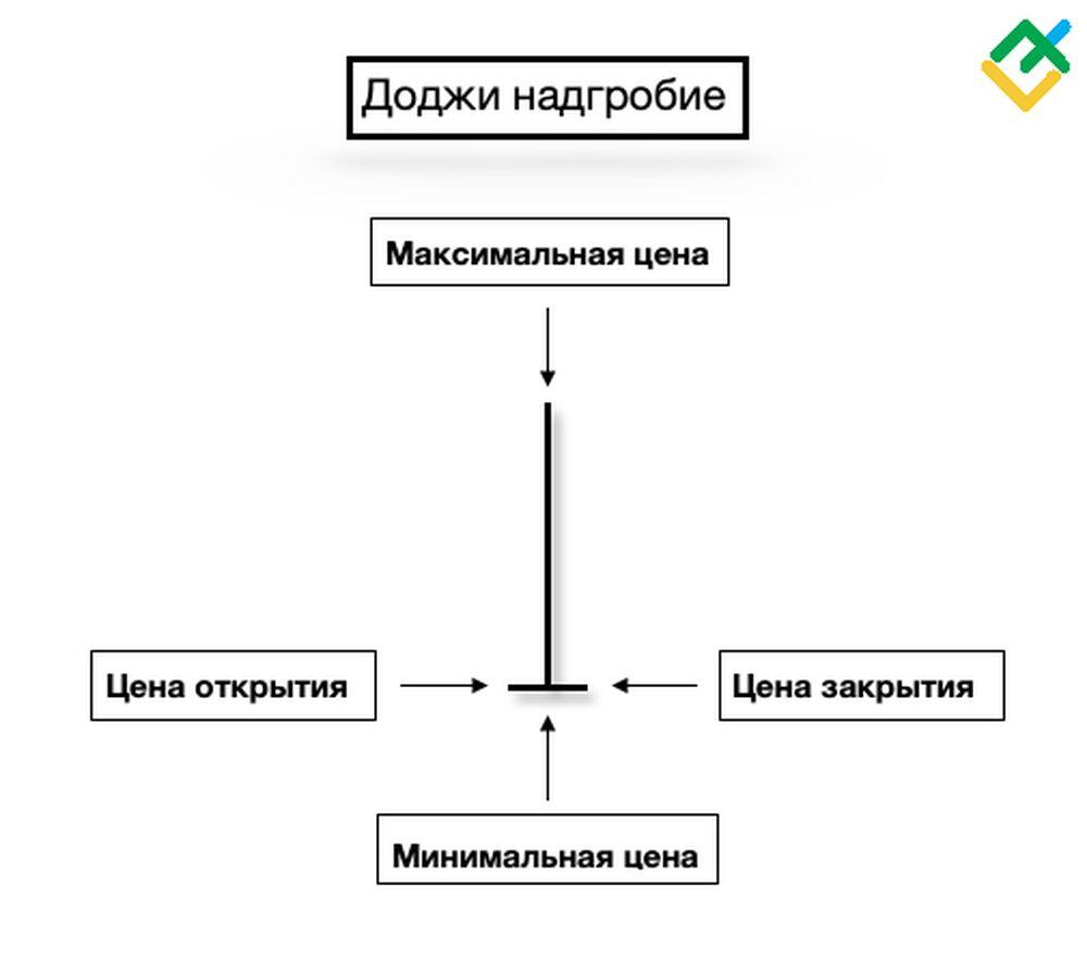 LiteFinance: Как выглядит свеча доджи надгробие?