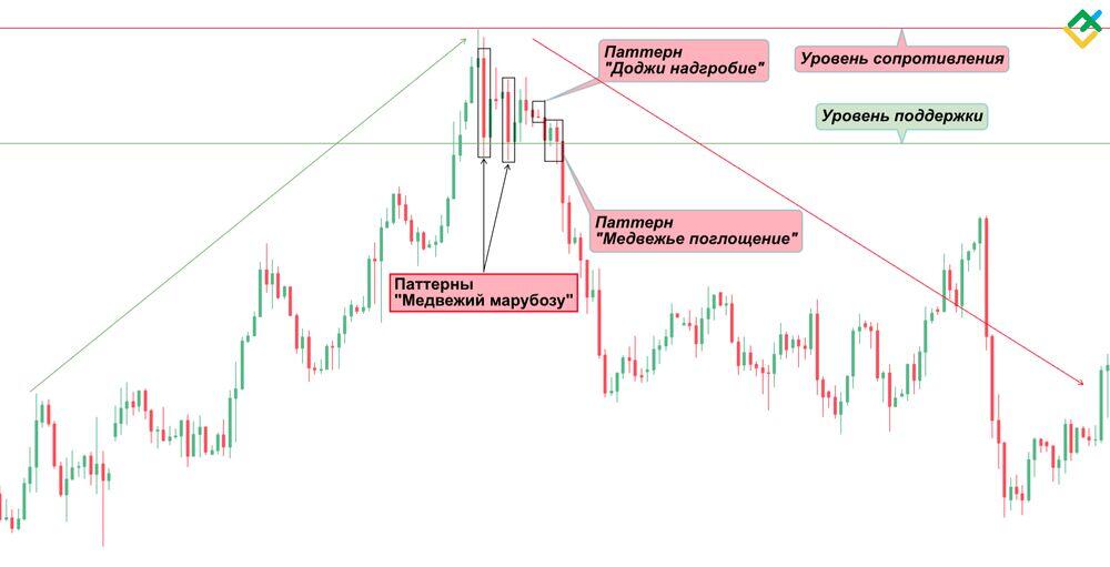 LiteFinance: Каким образом формируется свеча доджи надгробие?