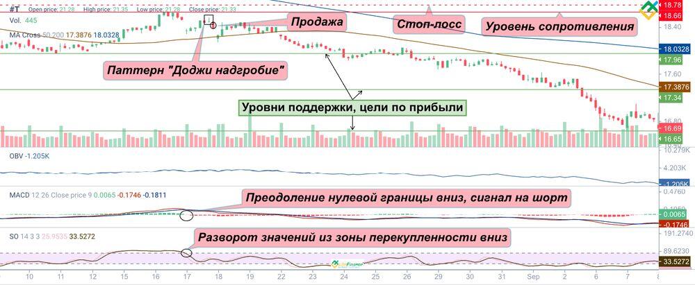 LiteFinance: Медвежья свеча доджи надгробие