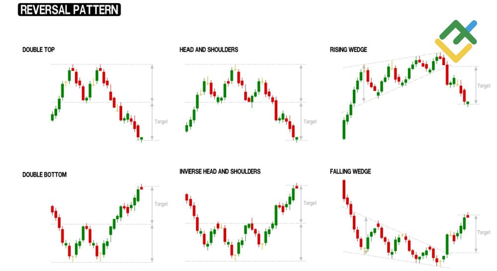 LiteFinance: Reversal Chart Patterns