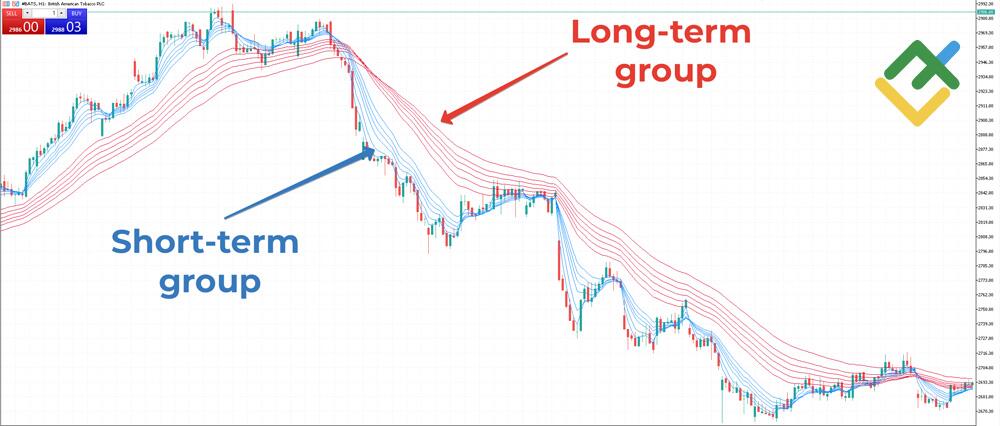 LiteForex: Co to jest Guppy Multiple Moving Average (GMMA)?