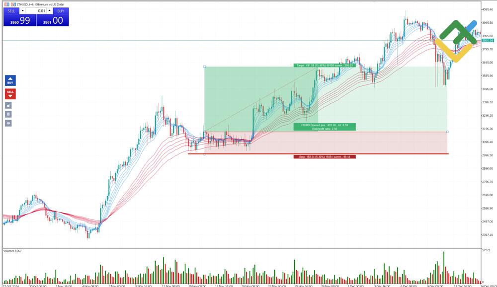LiteForex: Strategia podążania za trendem