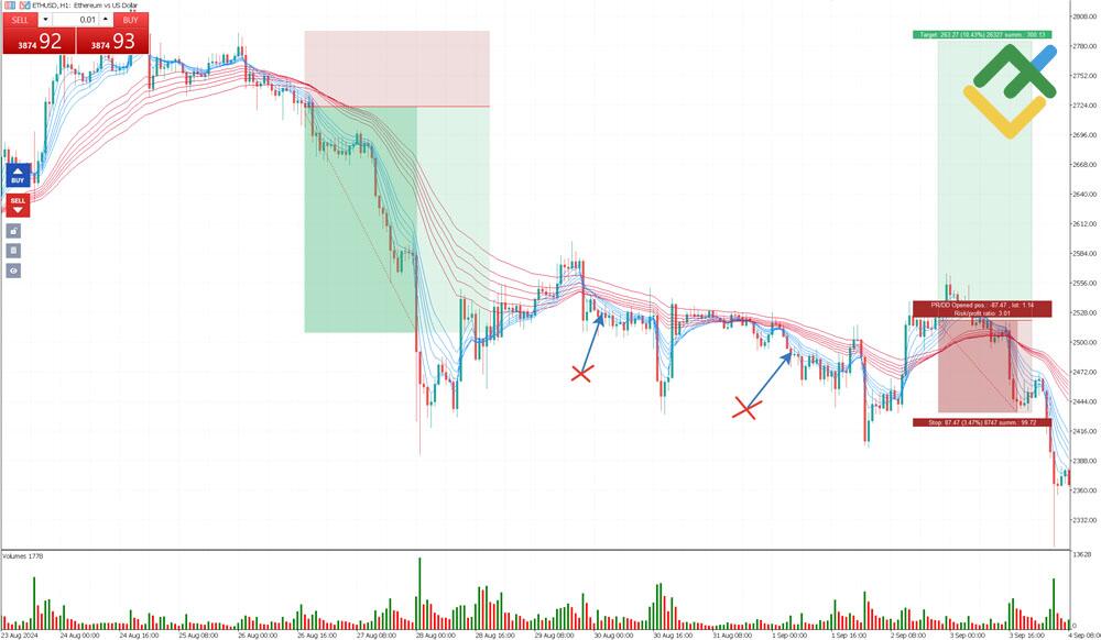 LiteForex: Strategia przecięcia