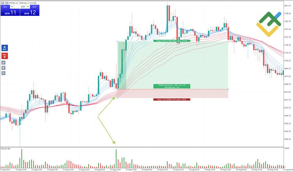 LiteForex: Strategia przecięcia z potwierdzeniem