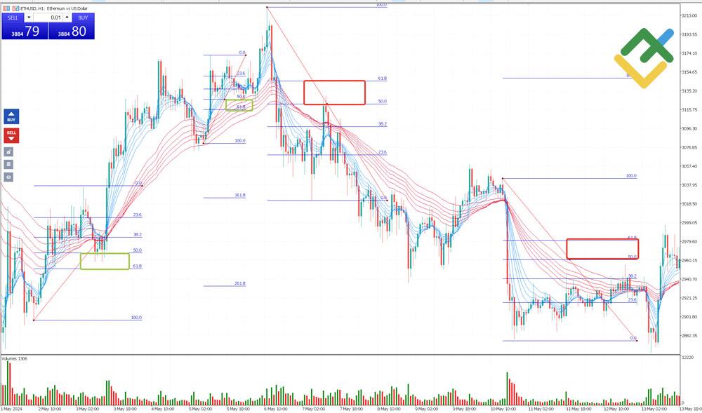 LiteForex: Strategia przecięcia z potwierdzeniem według Fibonacciego