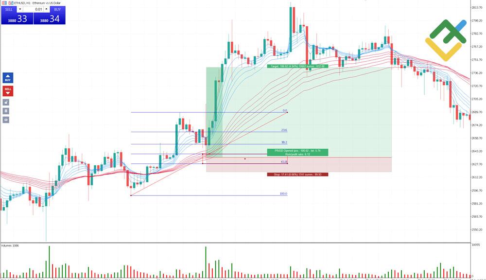 LiteForex: Strategia przecięcia z potwierdzeniem według Fibonacciego