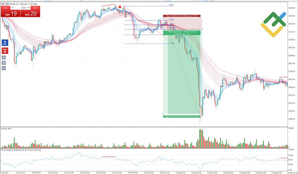 LiteForex: Strategia przecięcia z potwierdzeniem i RSI