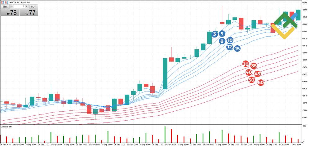 LiteForex: Jak oblicza się wskaźnik GMMA