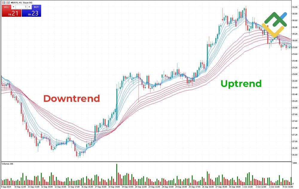 LiteForex: Jak określić kierunek trendu za pomocą GMMA