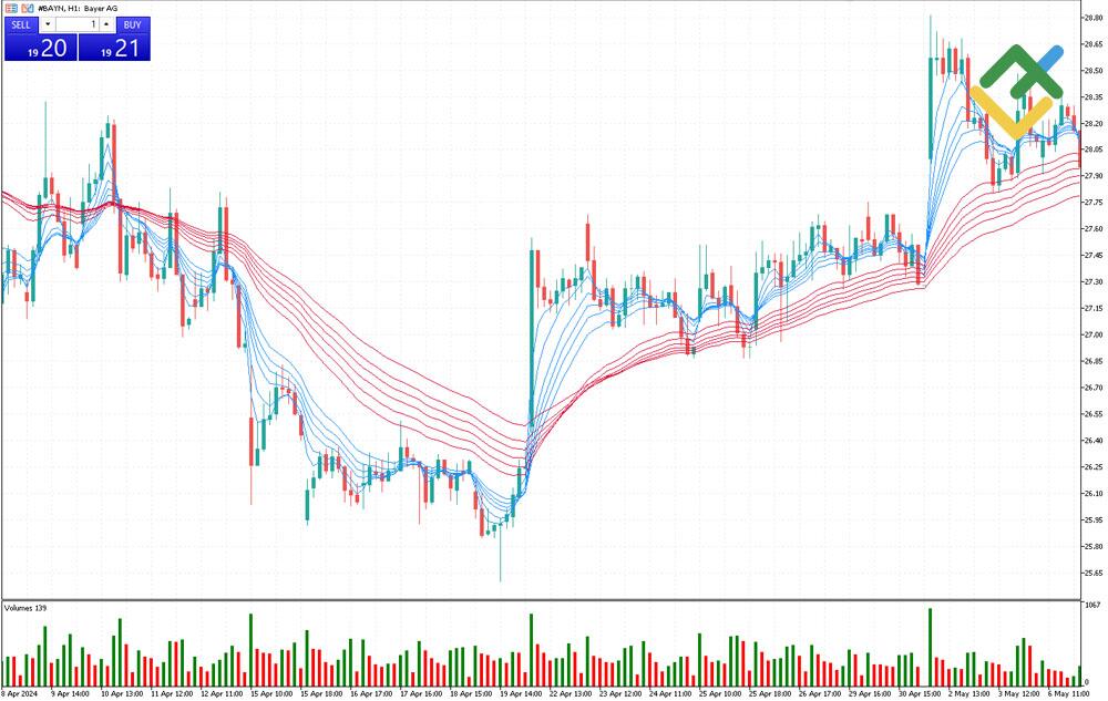 LiteForex: Jak określić siłę trendu za pomocą wskaźnika Guppy MMA