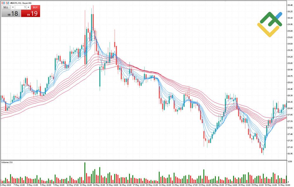 LiteForex: Jak określić odwrócenie trendu