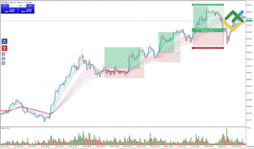 LiteForex: Strategia podążania za trendem