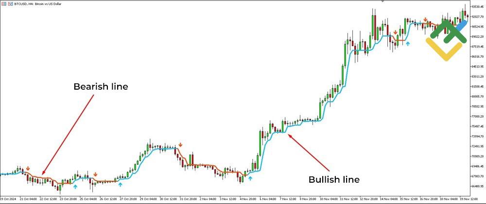 LiteFinance: The Half Trend Line