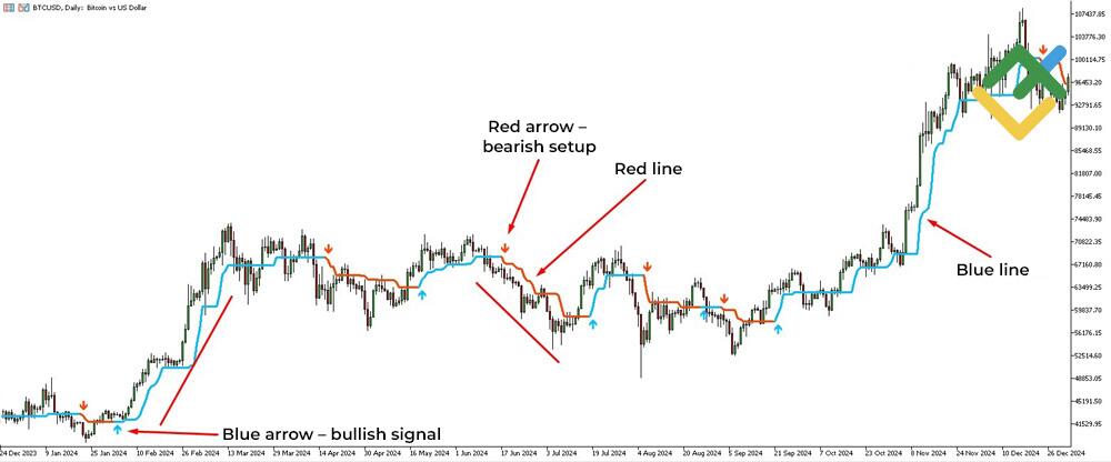 LiteFinance: How the Half Trend Indicator Works